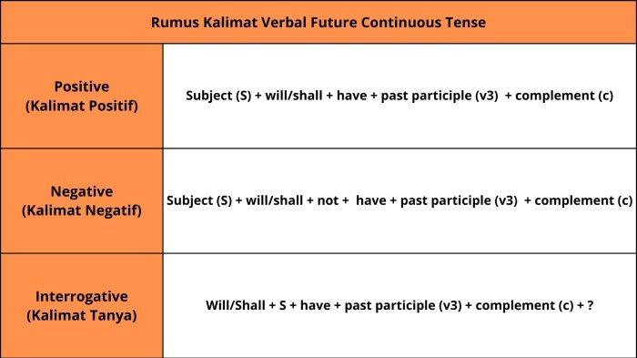 Tabel Rumus Kalimat Verbal Perfect Continuous Tense