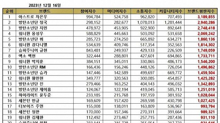 Top 100 Ranking Reputasi Brand Anggota Boy Group K-Pop Edisi Desember 2023