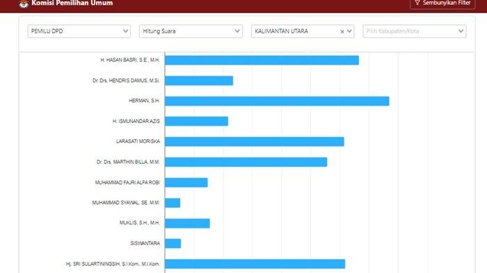 Hingga Kamis 29 Februari 2024 sore ini, terlihat calon anggota DPD Dapil Kaltara yakni Herman memimpin dan ungguli petahana dalam real count KPU.