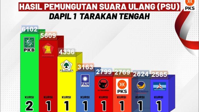 Kegiatan rekapitulasi data di tingkat TPS saat pelaksanaa pemilihan  ulang Sabtu (13/7/2024).