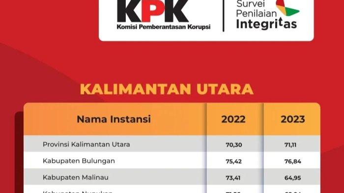 Tangkapan layar rilis SPI oleh KPK untuk pemerintah daerah di Kaltara.