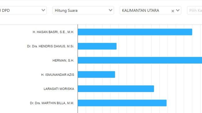 Update hasil real count KPU, inilah 4 calon DPD Kaltara yang berpeluang lolos ke Senayan. Apakah nama petahana, Marthin Billa termasuk aman?