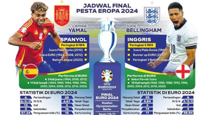 Saksikan live On RCTI pada Senin (15/7/2024) dini hari final Euro 2024, duel Spanyol vs Inggris disaksikan 2 Raja, La Roja lebih difavoritkan juara.