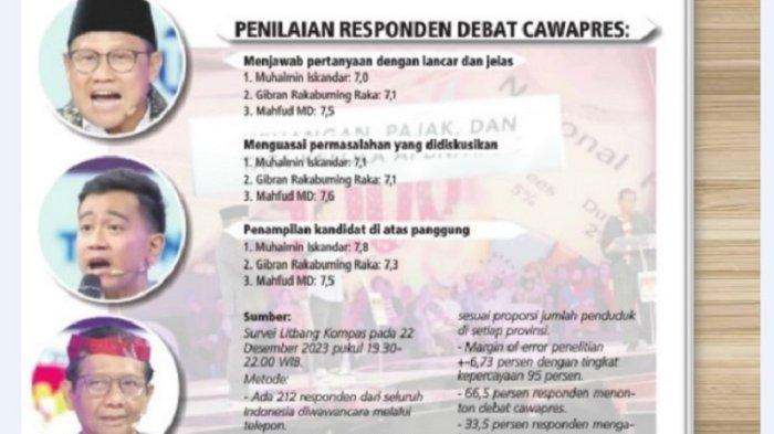 Hasil survei Litbang Kompas pada 22 Desember 2023 pukul 19.30-22.00 WIB atau saat Debat Pilpres berlangsung, ketiga Cawapres merain nilai merata, yakni 70 an.