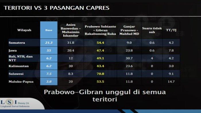 Hasil survei terbaru Lingkaran Survei Indonesia atau LSI Denny JA, elektabilitas pasangan Prabowo-Gibran unggul 50,7 persen, sehingga berpeluang besar Pilpres 2024.