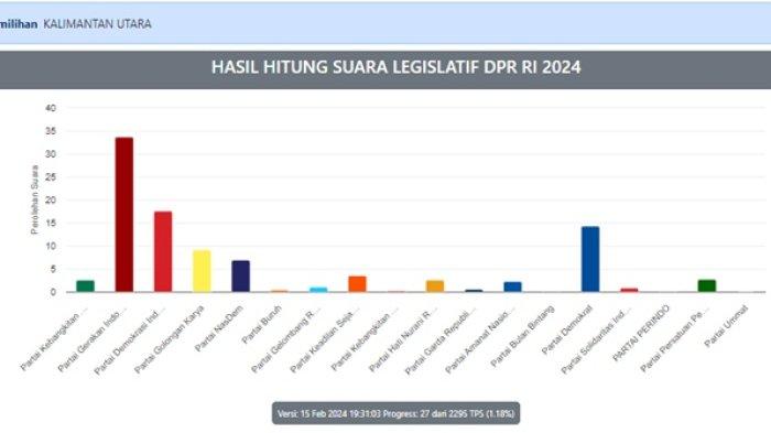 Real count KPU terbaru Kamis 15 Februari 2024 pukul 19.31 WIB malam, perlihatkan perolehan suara Hj Rahmawati unggul sementara dibanding caleg lainnya
