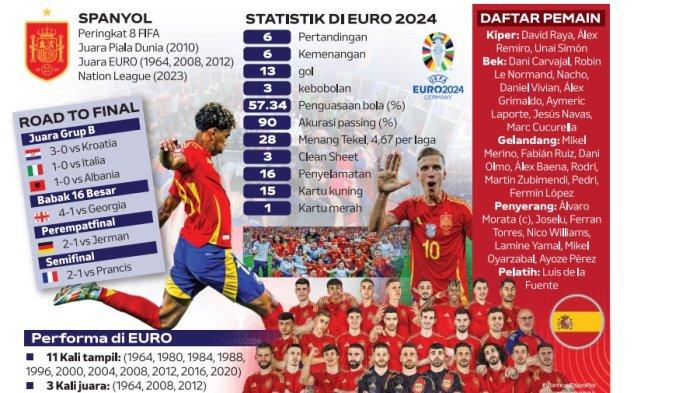 Timnas Spanyol menghadapi Inggris di babak final Euro 2024. Pemain muda Spanyol, Lamine Yamal mengincar tropi juara sepak bola Eropa sebagai kado'Sweet Seventeen'.