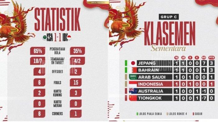 Dari statistik pertandingan, terlihat penguasaan bola 65 persen dibanding 35 persen untuk Arab Saudi.
Demikian juga dengan tandangan bola on target, Arab Saudi 18/7, sedangkan Timnas Indonesia 4/2.