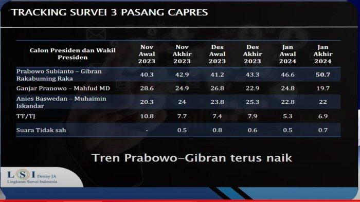Hasil survei terbaru Lingkaran Survei Indonesia atau LSI Denny JA, elektabilitas Capres-Cawapres hingga akhir Januari 2024. Pasangan Prabowo-Gibran unggul dengan angka 50,7 persen, sehingga berpeluang besar Pilpres 2024 satu putaran.
