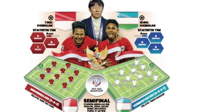 Prediksi semifinal Piala Asia U23 2024 Timnas Indonesia U-23 vs Uzbekistan, tuah gol pertama, Ramadhan Sananta siap gantikan Rafael Struick.