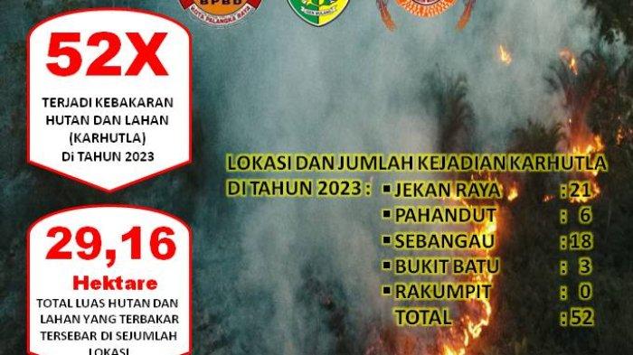 Ancaman Bakar Lahan Didenda Rp 15 Miliar Disosialisasikan, Kecamatan Rakumpit Nol Kasus Kebakaran Lahan satu-satunya kecamatan di Palangkaraya.