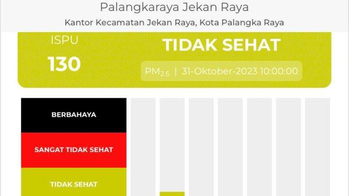 ISPU Net Kota  Palangkaraya kualitas udara tak sehat terjadi lagi sepekan tak ada hujan mengguyur Kota Cantik.