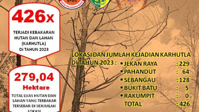 Data Karhutla Palangkaraya termasuk kebakaran di Taman Wisata Alam Bukit Tangkiling Palangkaraya