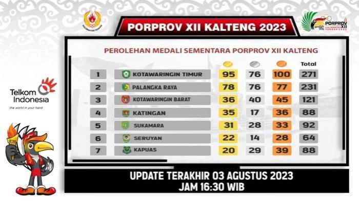 Dengan catatan bahwa peringkat disusun berdasarkan raihan medali emas terbanyak.