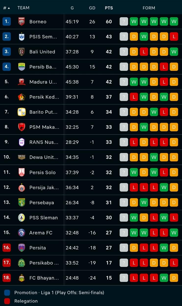 Klasemen Liga 1, cek Persib Bandung, PSIS Semarang
