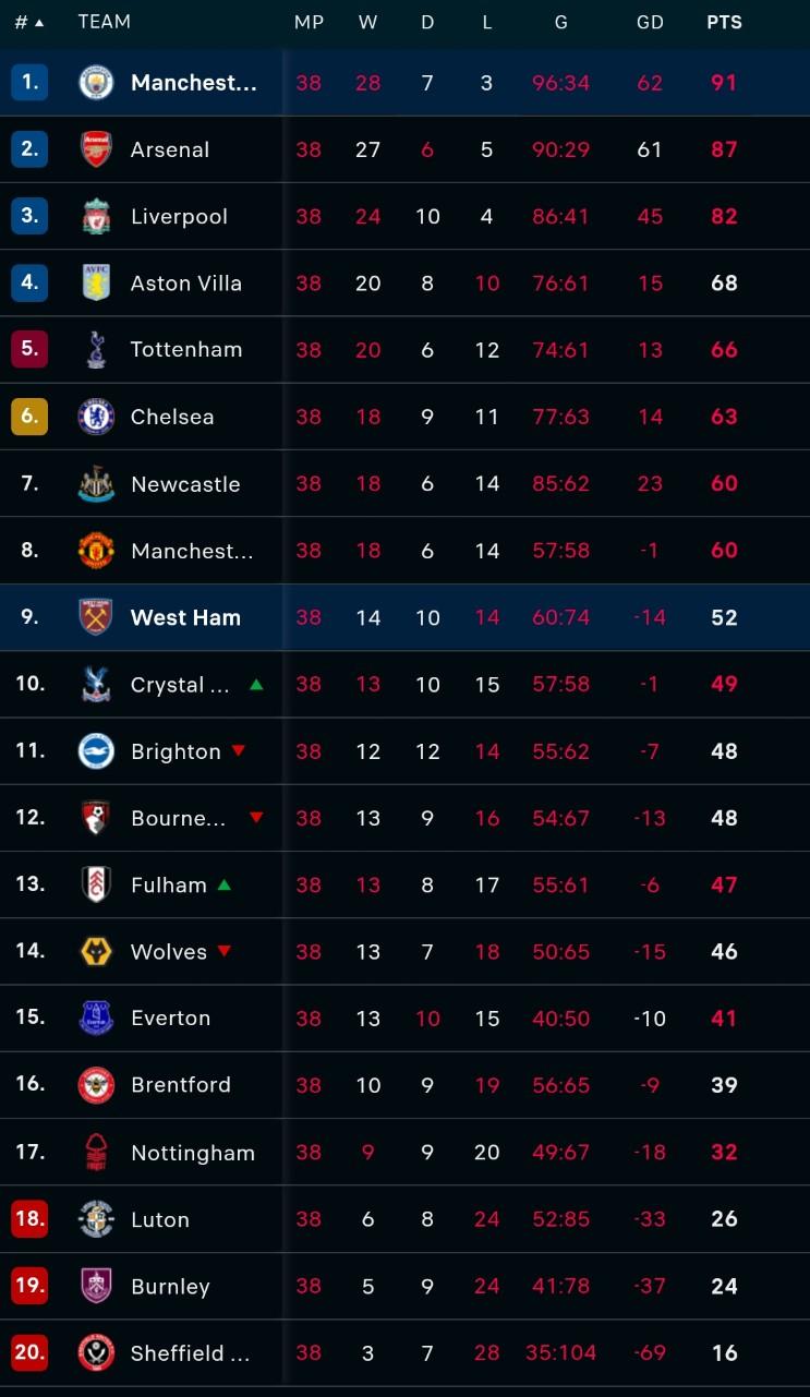 Klasemen Liga Inggris Terbaru
