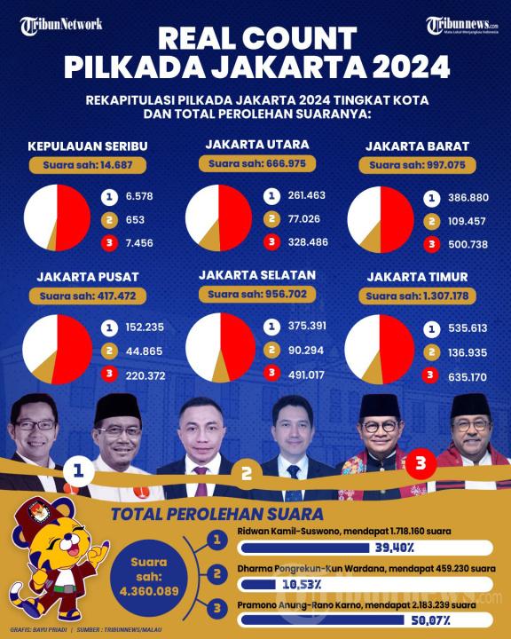Pilgub Jakarta 2024. Sabtu (7/12/2024) Rano Karno dan Pramono Anung unggul. Apakabar Ridwan Kamil ? Hasil Real Count Pilkada 2024 di Pilgub Jakarta 2024.