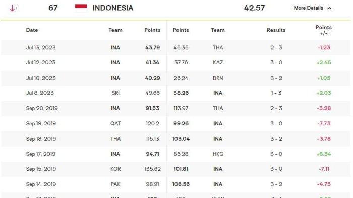 Ranking Timnas Voli Indonesia turun setelah kalah dari Thailand di AVC Challenge Cup 2023