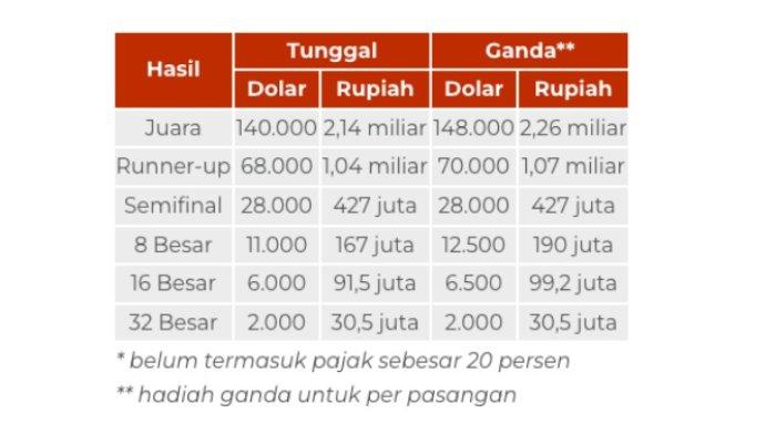 Besaran hadiah China Open 2023