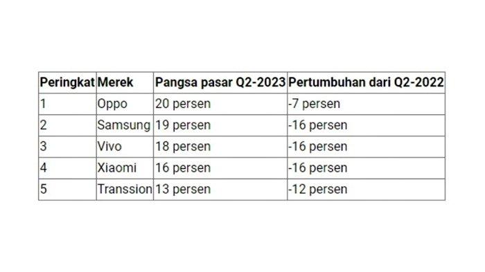 Inilah rincian lima vendor smartphone teratas di Indonesia kuartal II-2023, sebagaimana dihimpun KompasTekno dari keterangan resmi Canalys, Selasa (5/9/2023).