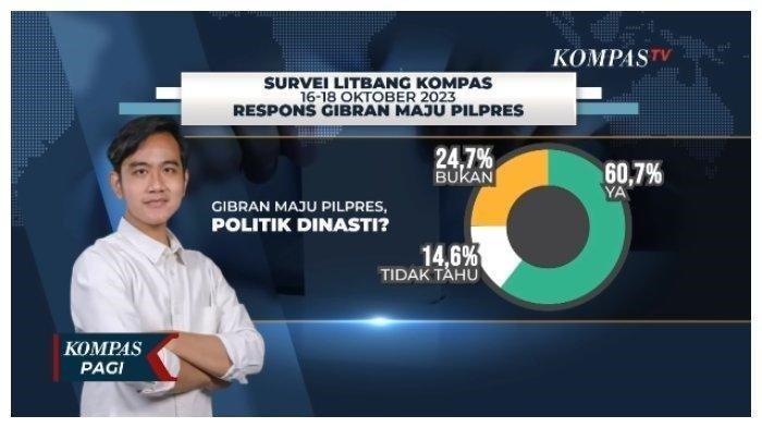 Hasil survei Litbang Kompas menunjukkan sebanyak 60,7 persen menyatakan 