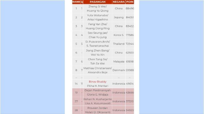 Update Ranking race to Paris 2024 nomor ganda campuran per Selasa (2/11/2023).