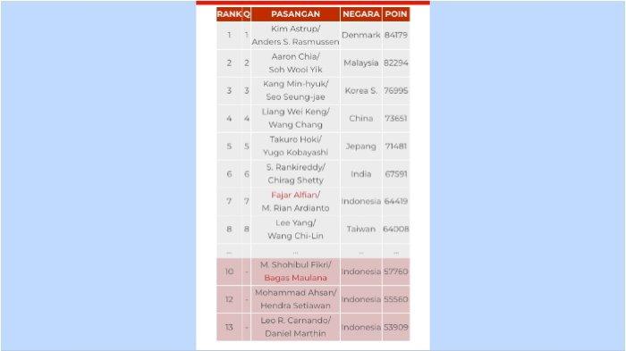 Update Ranking race to Paris 2024 nomor ganda putra per Selasa (2/11/2023).