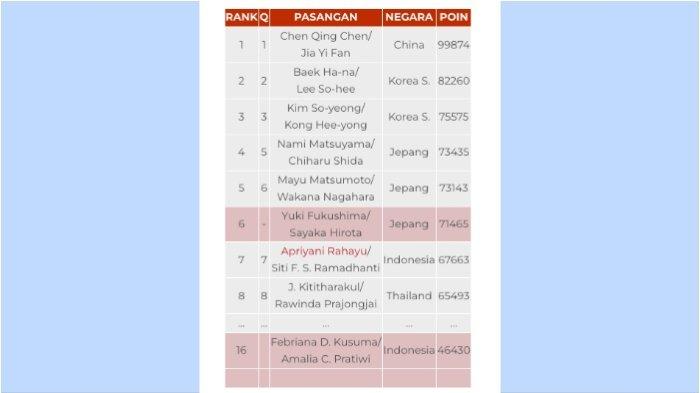 Update Ranking race to Paris 2024 nomor ganda putri per Selasa (2/11/2023).