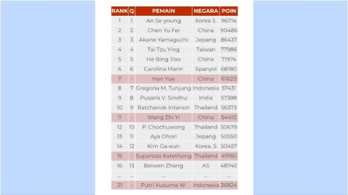 Update Ranking race to Paris 2024 nomor tunggal putri per Selasa (2/11/2023).