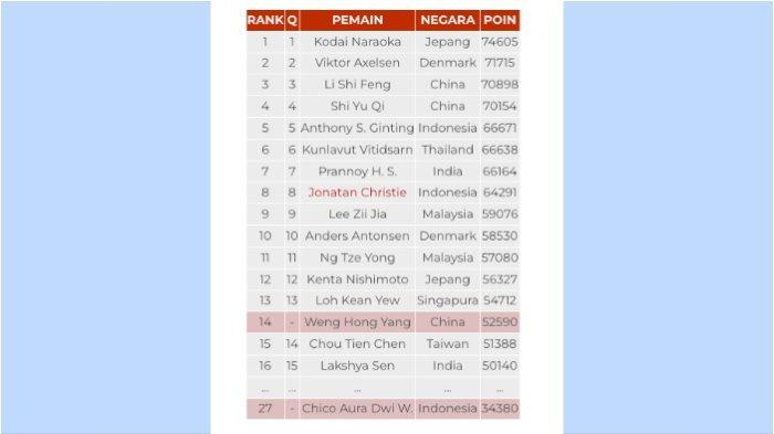 Update Ranking race to Paris 2024 nomor tunggal putra per Selasa (2/11/2023).