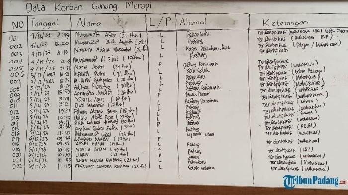Daftar korban meninggal erupsi Gunung Marapi Sumatera Barat yang telah teridentifikasi, Rabu (6/12/2023). Hari ini enam korban teridentifikasi dan totalnya menjadi 22 orang.