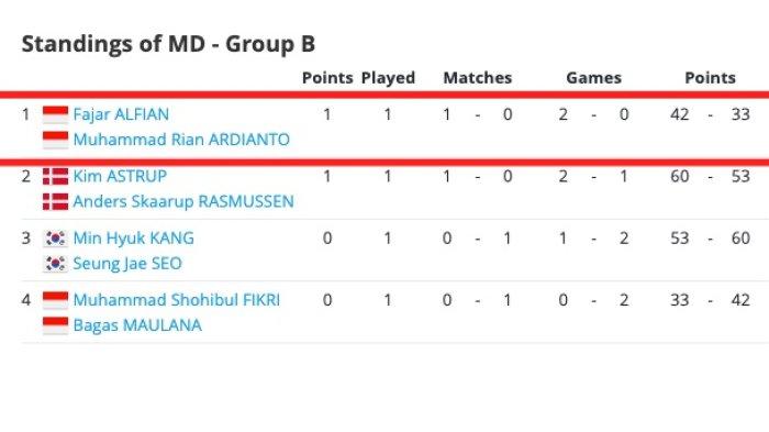 Klasemen sementara BWF World Tour Finals 2023, Ganda putra Grup B