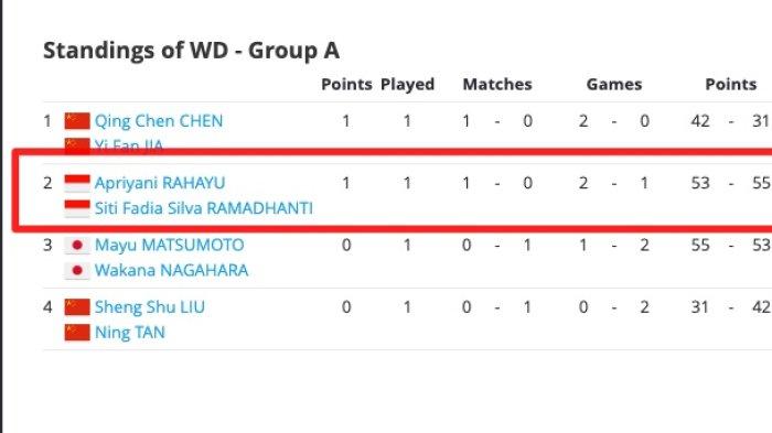 Klasemen sementara BWF World Tour Finals 2023, Ganda putri Grup A