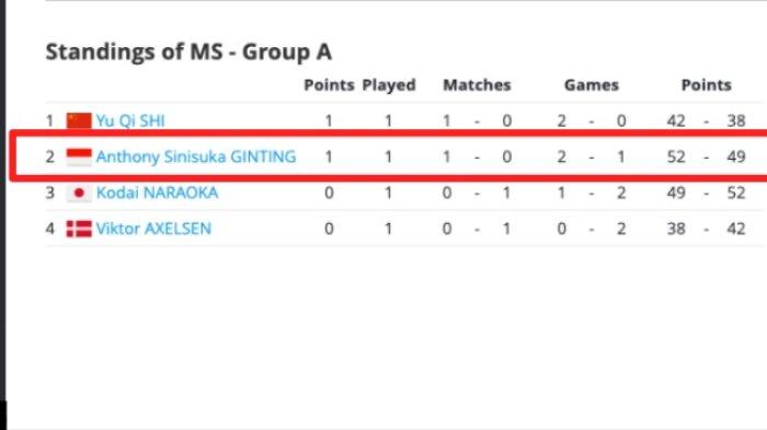 Klasemen sementara BWF World Tour Finals 2023, Tunggal putra Grup A