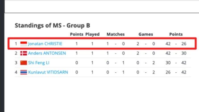 Klasemen sementara BWF World Tour Finals 2023, Tunggal putra Grup B