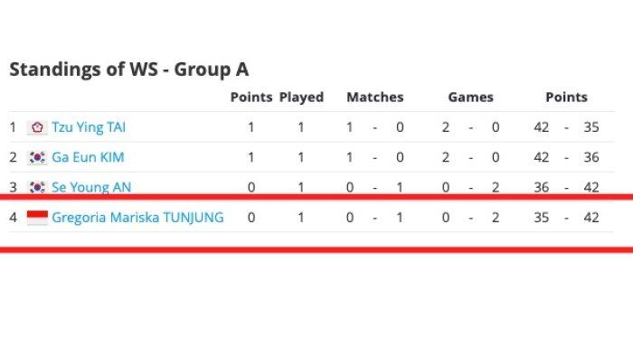Klasemen sementara BWF World Tour Finals 2023, Tunggal putri Grup A