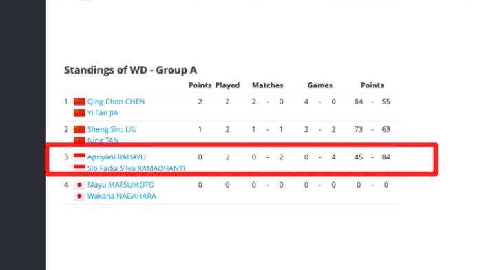 Klasemen akhir grup A ganda putri BWF World Tour Finals 2023 hari ini, Jumat (15/12/2023).