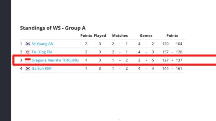 Klasemen akhir grup A tunggal putri BWF World Tour Finals 2023 hari ini, Jumat (15/12/2023)