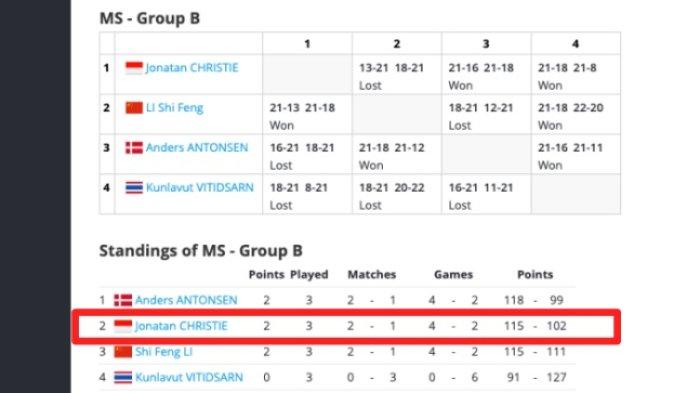 Klasemen akhir grup B tunggal putra di BWF World Tour Finals 2023 hari ini, Jumat (15/12/2023).