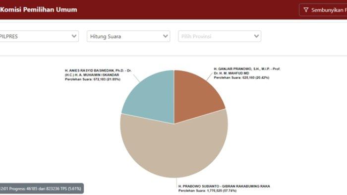 REAL COUNT KPU - Update hasil real count atau hasil hitung suara Pemilihan Presiden (Pilpres) 2024, yang dapat diakses melalui laman resmi Komisi Pemilihan Umum (KPU).