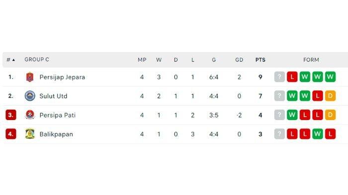 Persiba Balikpapan di klasemen sementara play off degradasi Liga 2 di posisi terakhir.