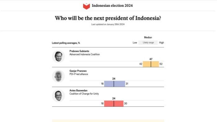 SURVEI CAPRES - Update survei capres 2024 dari The Economist yang dirilis hari ini, Jumat (26/1/2024).