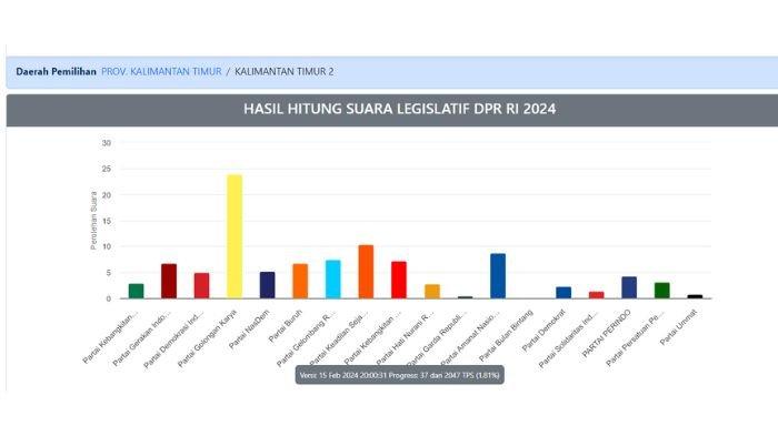 Raihan suara partai untuk DPRD Kaltim berdasarkan hasil real count KPU sementara. Diketahui juga calon legislatif yang meraih suara tertinggi, ada Hasanuddin Masud dan Abdulloh.
