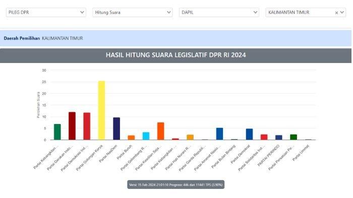 Hasil hitung suara legislatif DPR RI 2024 Dapil Kaltim sementara hingga 22.00 WITA, Partai Golkar memimpin dengan 25,4 persen.