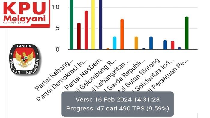 Wujud hasil real count KPU Pemilu 2024 sementara untuk DPRD Balikpapan dapil 4, Balikpapan Utara. Mengutip dari real count Pemilu 2024 via laman pemilu2024.kpu.go.id, Jumat 16 Februari 2024 pukul 14.31 WIB.