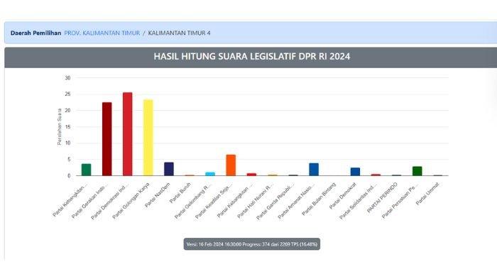 Hasil hitung KPU DPRD Kaltim Dapil 4 Kutai Kartanegara update hari ini pukul 17.30 WITA, data masuk 16,48 persen.