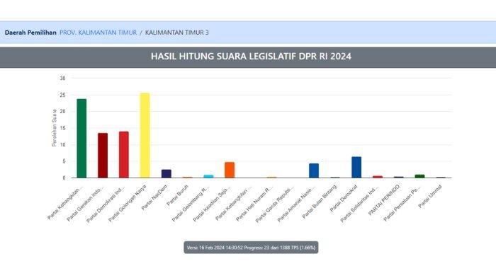 Hasil hitung suara KPU legislatif DPRD Kaltim Dapil 3 Paser, Penajam Paser Utara, data masuk 1,66 persen pukul 15.30 WITA.