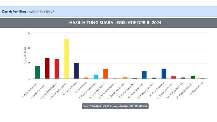 REAL COUNT KPU - Perolehan sementara suara partai untuk kursi DPR RI di Dapil Kaltim, Sabtu (17/2/2024) malam.