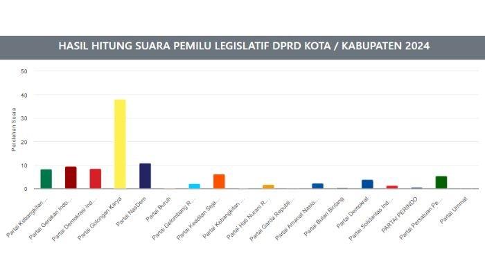 DPRD KOTA BALIKPAPAN. Inilah update hasil hitung KPU Pileg 2024 DPRD Kota Balikpapan, data 54.76 persen Golkar meningkat disusul NasDem, Rabu (21/02/2024) pukul 17.50 WITA.