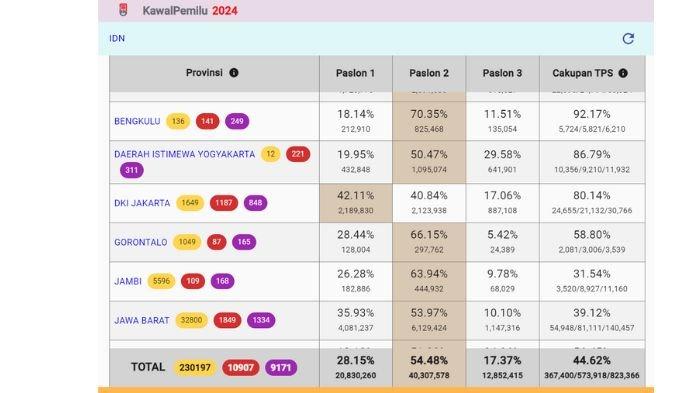 Hasil real count di KawalPemilu terkini, Prabowo-Gibran masih unggul.